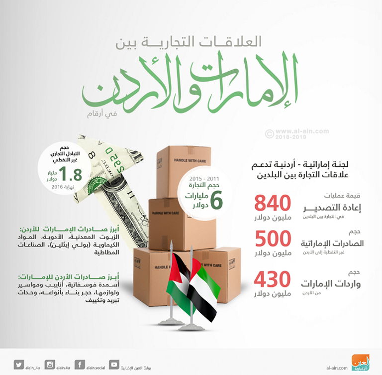 عجز تجارة الأردن مع دول الخليج 2.27 مليار دولار