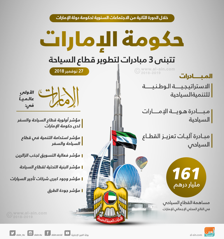 حكومة الإمارات تتبنى 3 مبادرات لتطوير قطاع السياحة