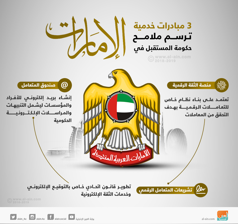 إنفوجراف.. 3 مبادرات خدمية ترسم ملامح حكومة المستقبل في الإمارات