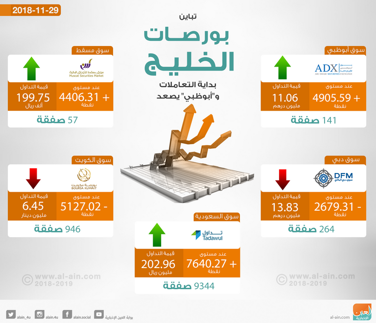 بورصات الخليج تتباين آخر جلسات نوفمبر