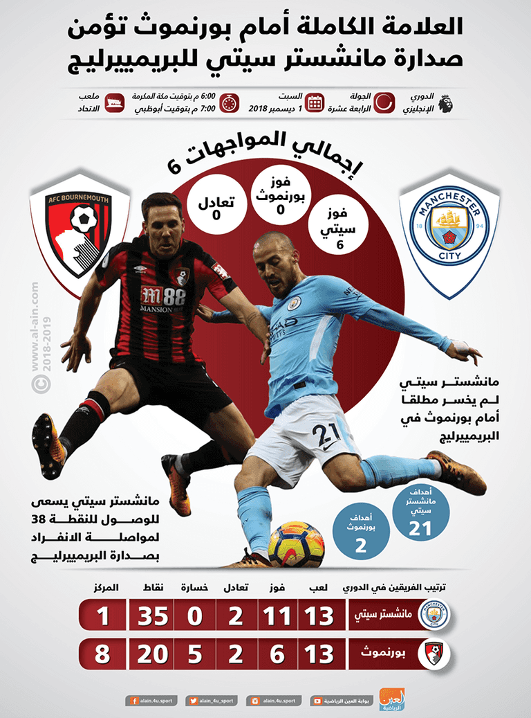 مانشستر سيتي وبورنموث