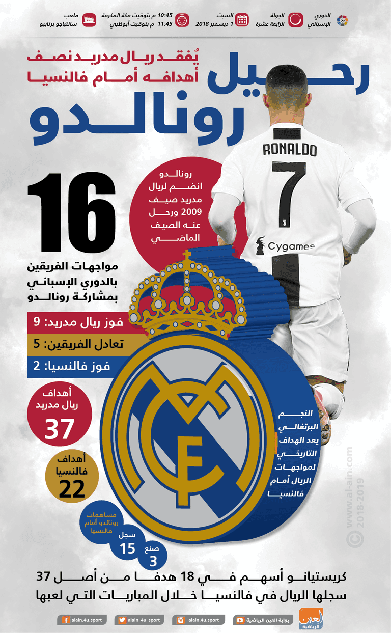 كريستيانو رونالدو رحل عن ريال مدريد