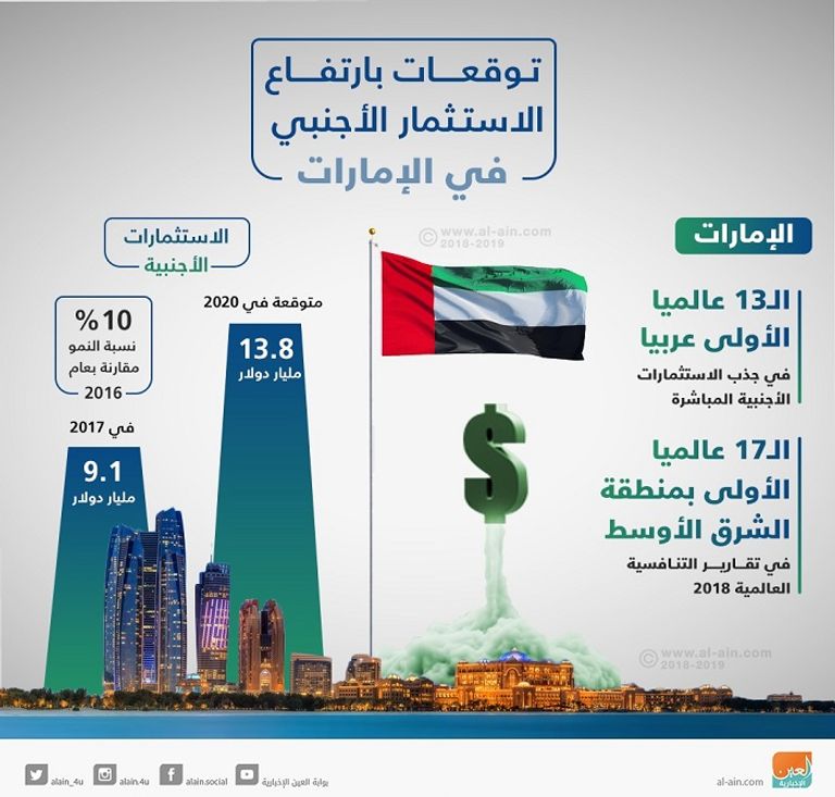 اقتصاد الإمارات قوة هائلة وتنمية مستدامة