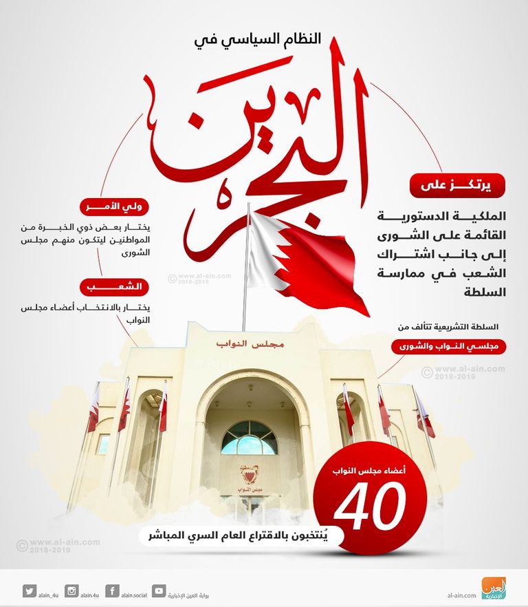 النظام السياسي في البحرين