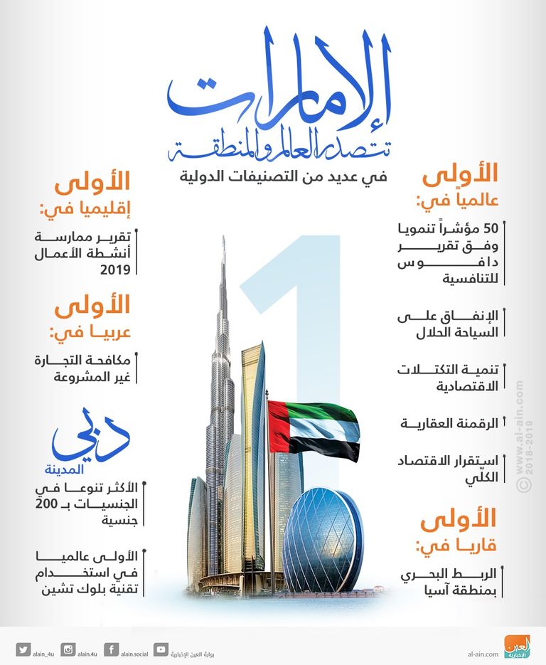 الإمارات تتصدر العالم والمنطقة في عديد التصنيفات الدولية