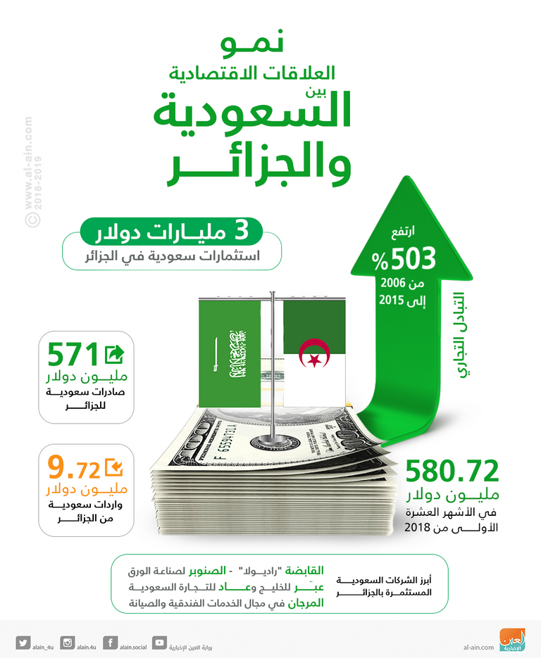 نمو العلاقات الاقتصادية بين السعودية والجزائر