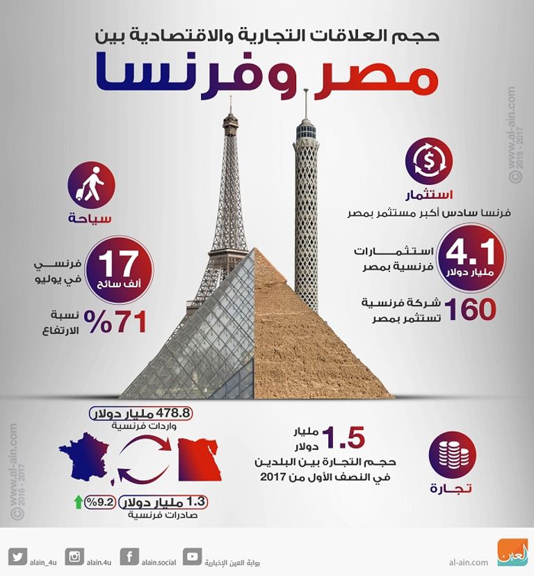 خبراء: فرنسا ومصر تستهدفان مضاعفة التبادل التجاري والاستثماري - صورة 1