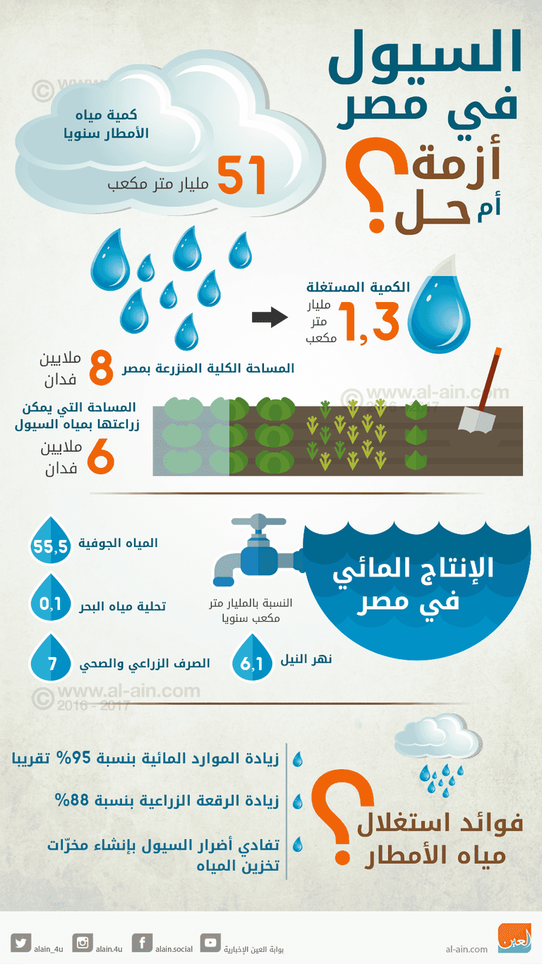 خطة مصرية للاستفادة من مياه الأمطار في الزراعة