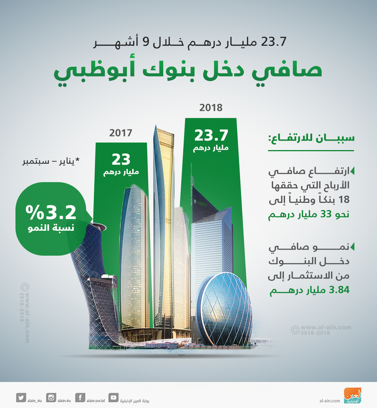 ارتفاع صافي دخل بنوك أبوظبي