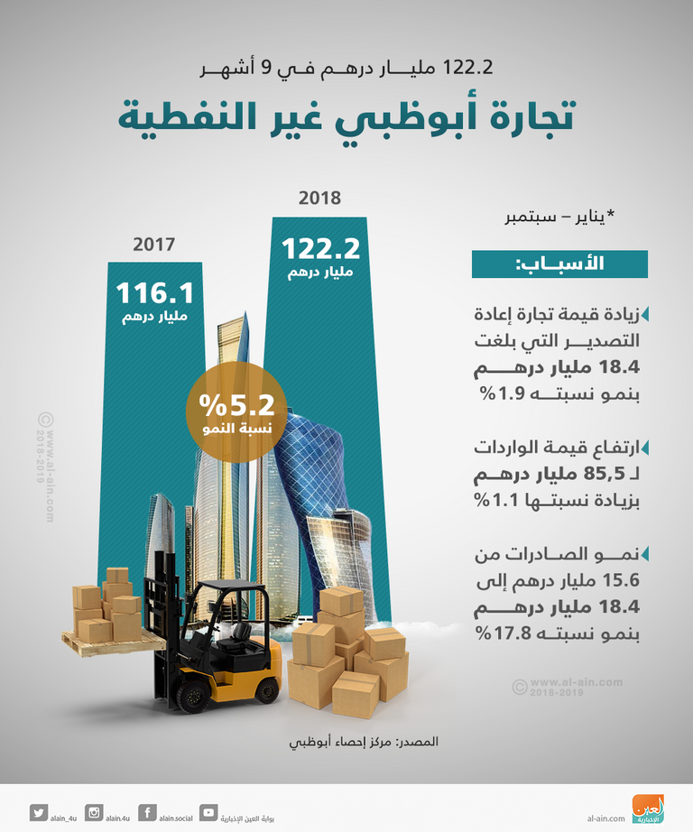 ارتفاع تجارة أبوظبي الخارجية خلال 9 أشهر
