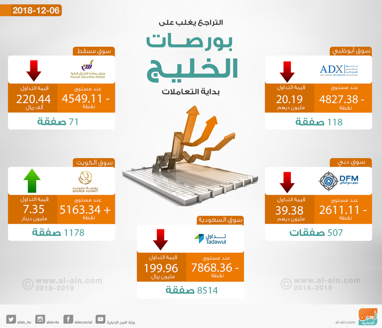 هبوط أغلب بورصات الخليج في المستهل