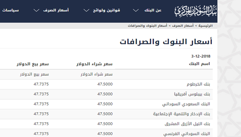 الجنيه السوداني يتراجع مجددا مقابل الدولار