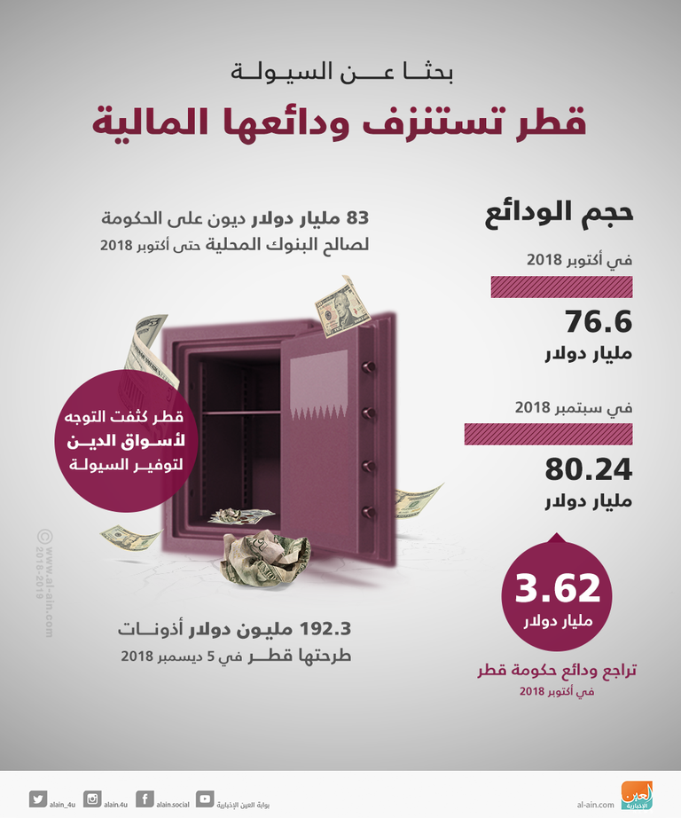 تدني مؤشرات اقتصاد قطر