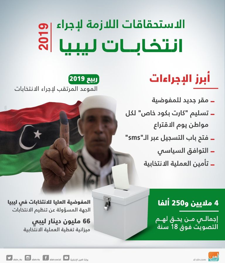 الاستحقاقات اللازمة لإجراء الانتخابات في ليبيا هل ليبيا مستعدة لإجراء الانتخابات؟
