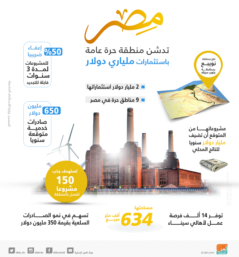 مصر تدشن منطقة حرة جنوب سيناء باستثمارات 2 مليار دولار مصر والصندوق الكويتي للتنمية يوقعان اتفاقيتين بقيمة 2.28 مليار جنيه
