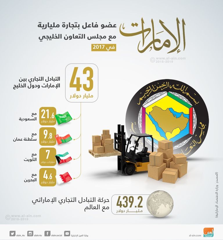 نمو التبادل التجاري بين الإمارات ودول الخليج
