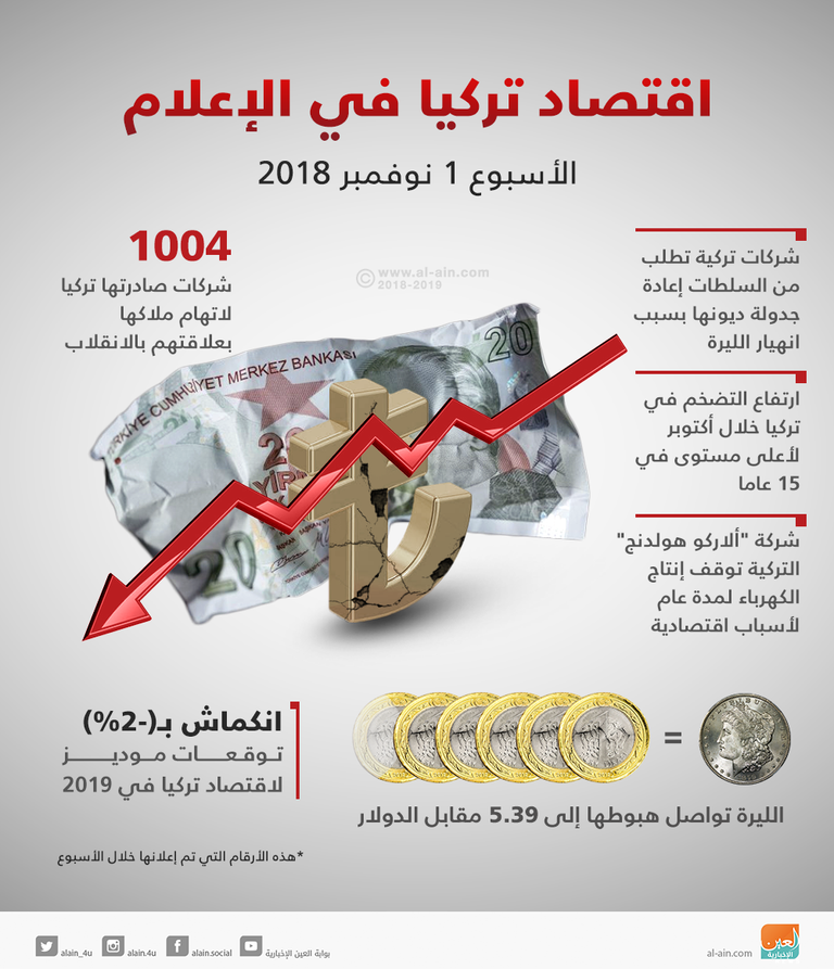 تدهور الليرة التركية