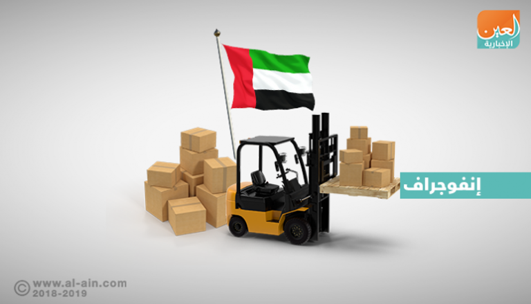 صادرات أبوظبي تسجل 13.4 مليار درهم خلال الربـع الثالث من عام 2018