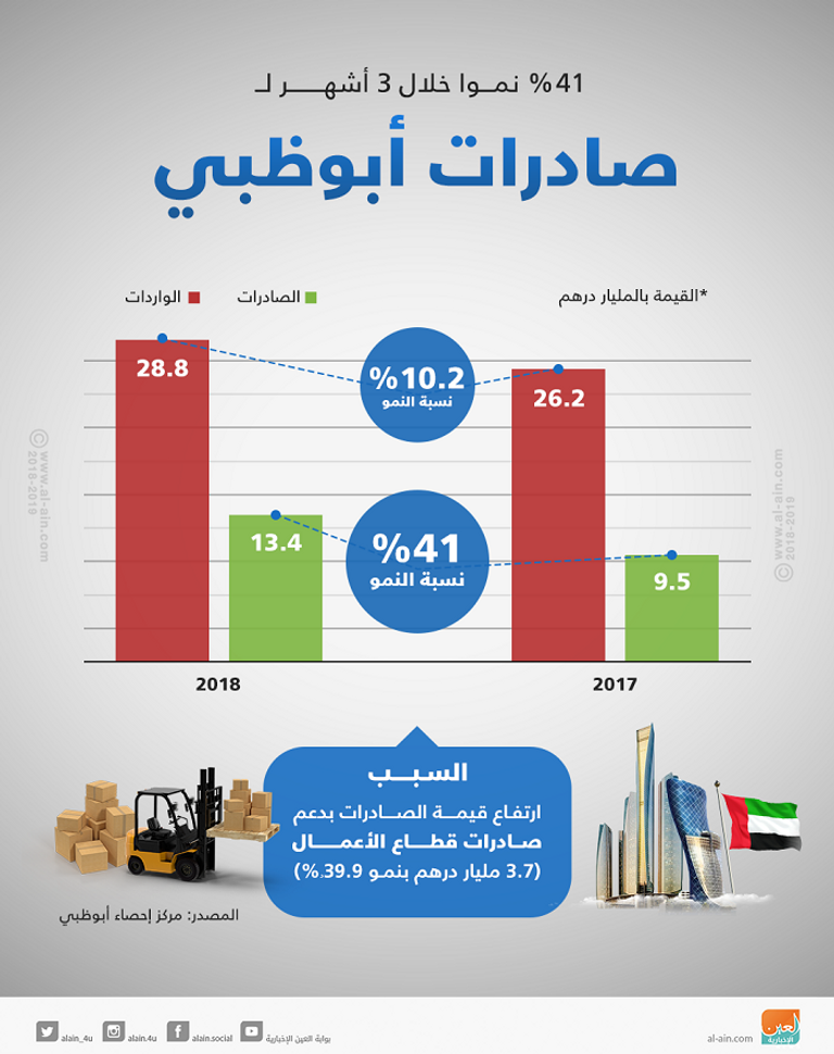 صادرات أبوظبي تسجل 13.4 مليار درهم خلال الربـع الثالث من عام 2018