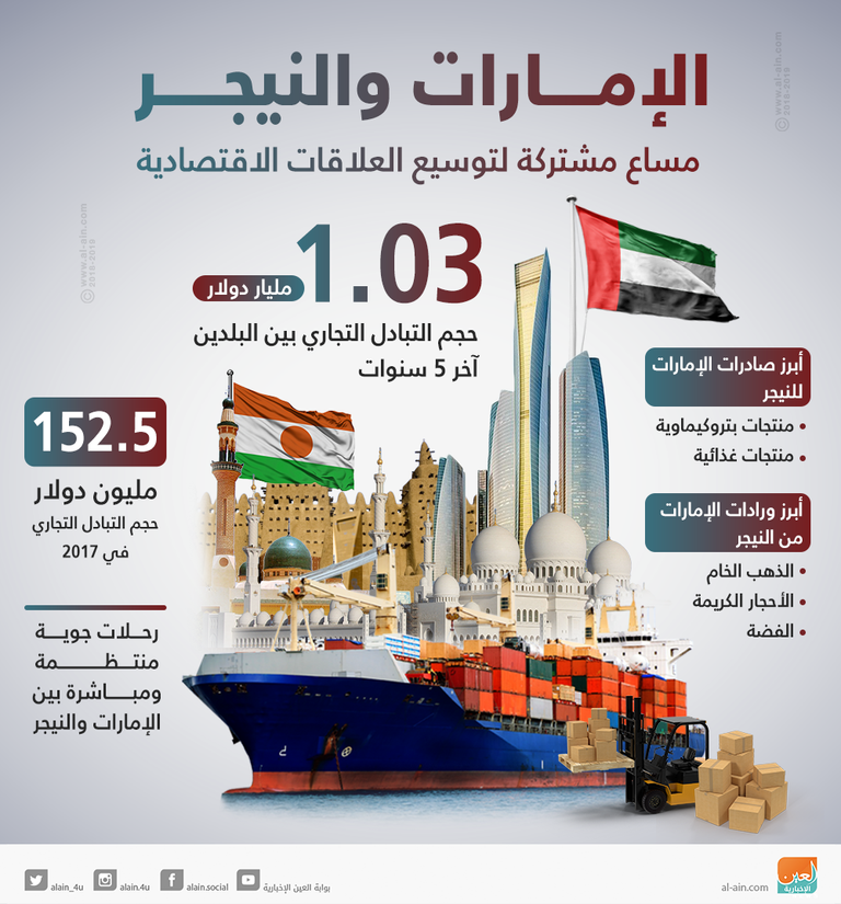 نمو التجارة بين الإمارات والنيجر