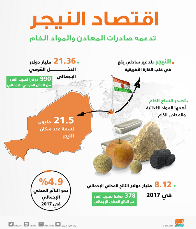 صادرات المعادن تدعم اقتصاد النيجر