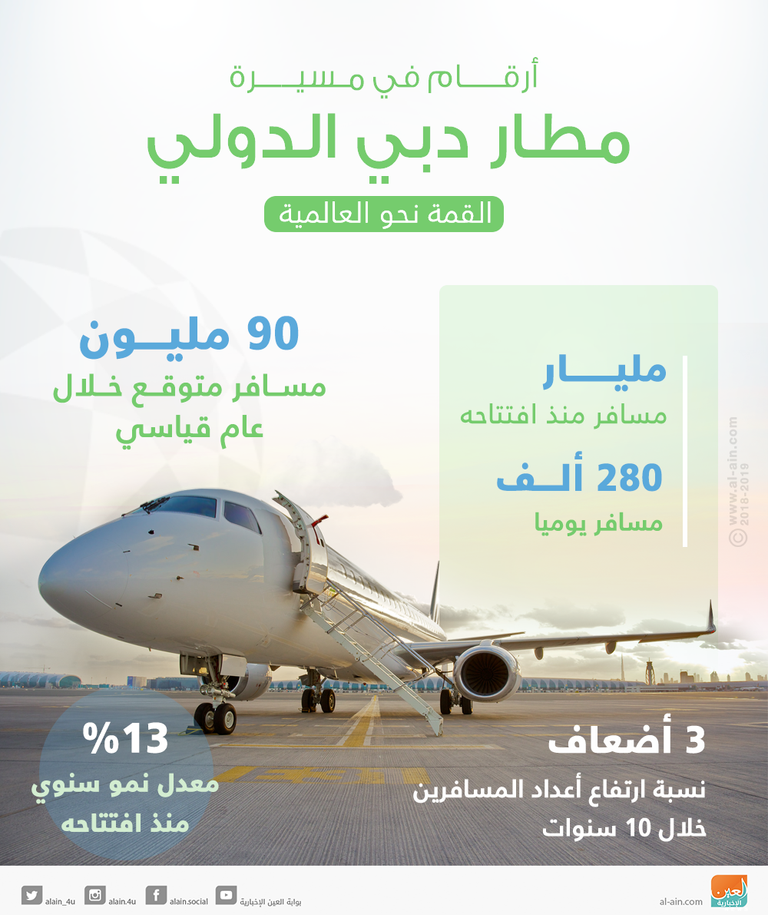 نمو كبير في السفر عبر مطار دبي الدولي