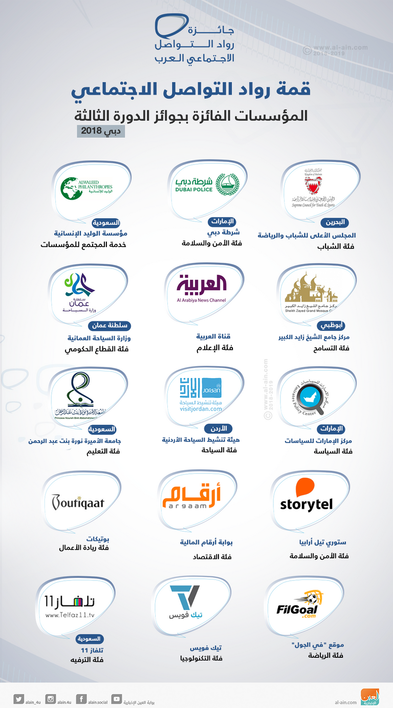 15 مؤسسة تفوز بجوائز قمة التواصل الاجتماعي