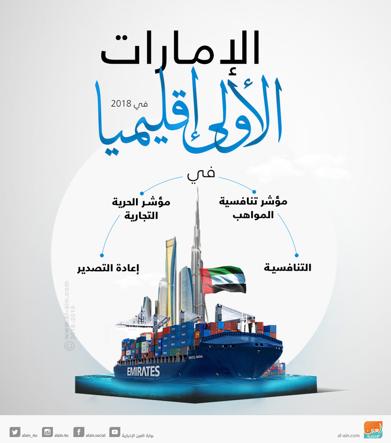 الإمارات الأولى إقليميا في 4 مؤشرات لعام 2018 بيئة الإمارات جاذبة للاستثمارات الأجنبية