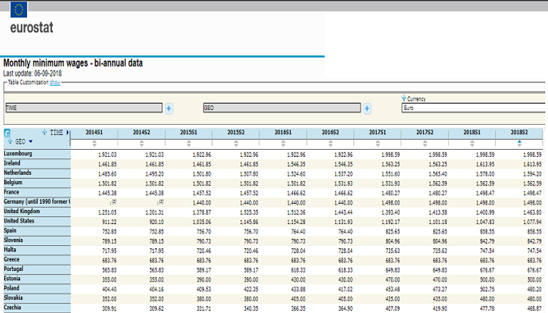الحد الأدنى للأجور يزيد 100 يورو في فرنسا خلال يناير القادم