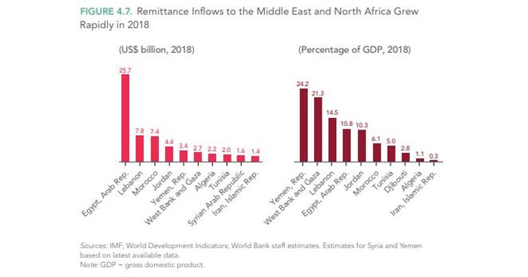 ارتفاع تحويلات العمالة المصرية بالخارج