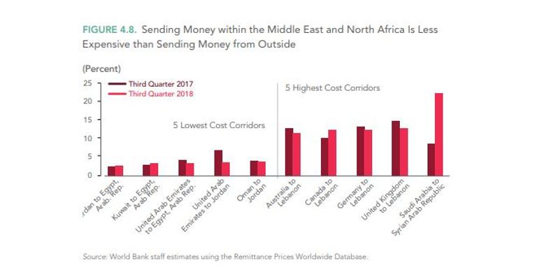 ارتفاع تحويلات العمالة المصرية بالخارج