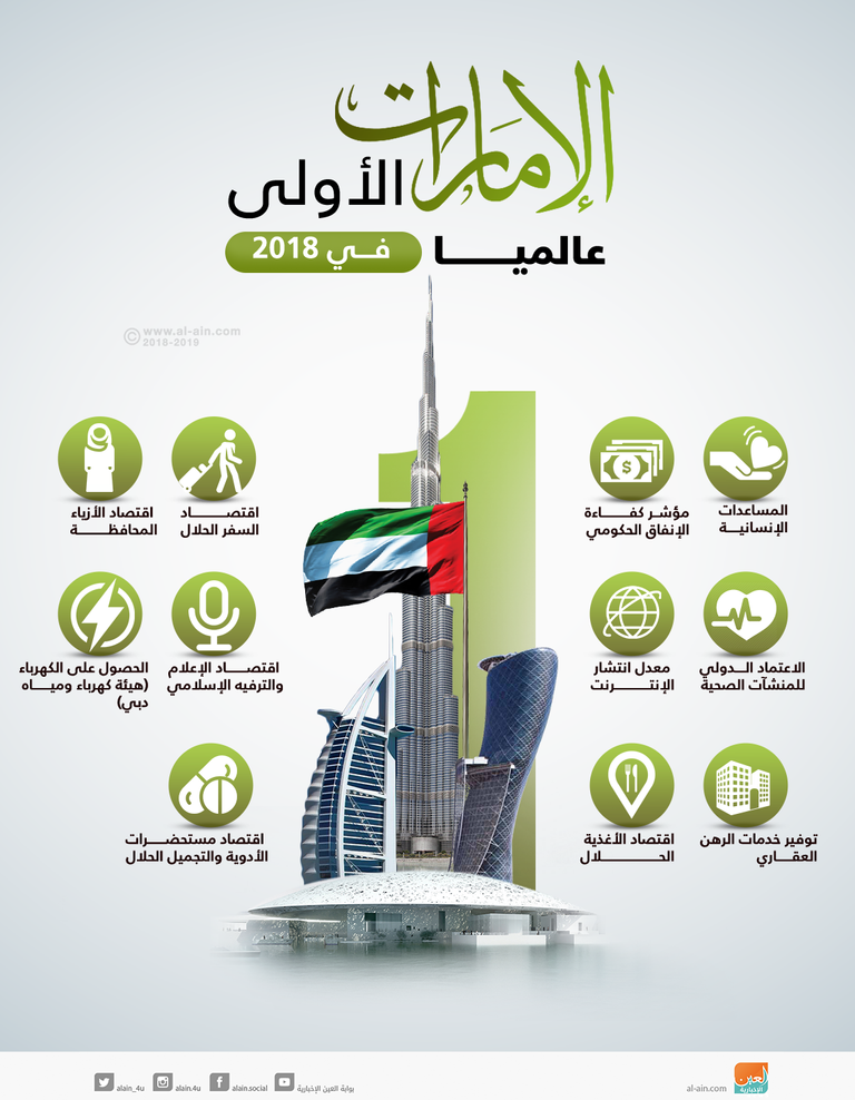 الإمارات ستكون ضمن أكبر 5 دول في جذب الاستثمارات