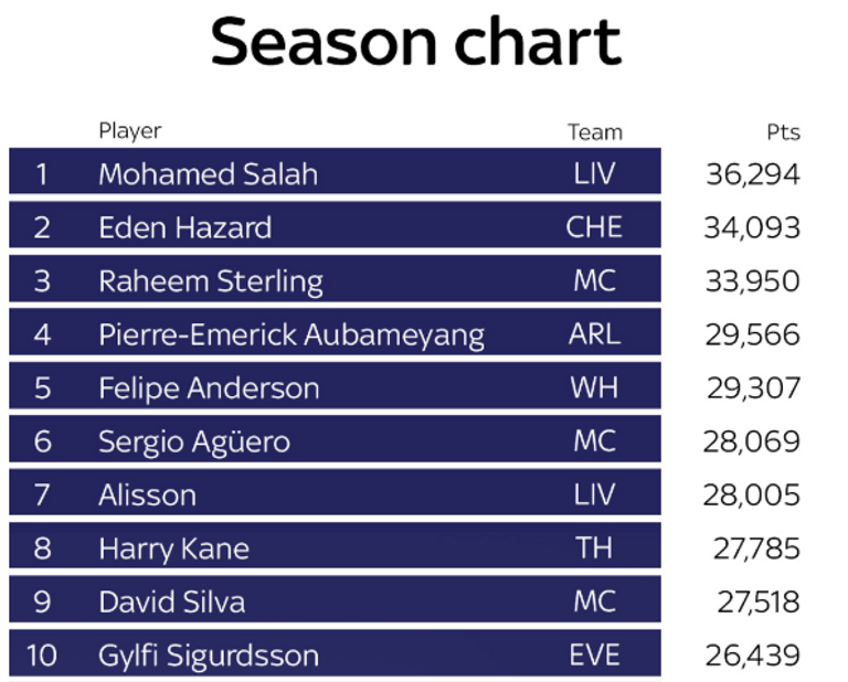تقييم شبكة سكاي سبورتس البريطانية للاعبي أندية الدوري الإنجليزي الممتاز