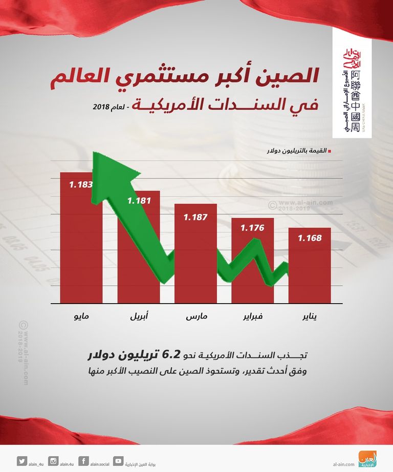 انخفاض الاستثمار الأجنبي المباشر في الصين 1.3% في 11 شهرا