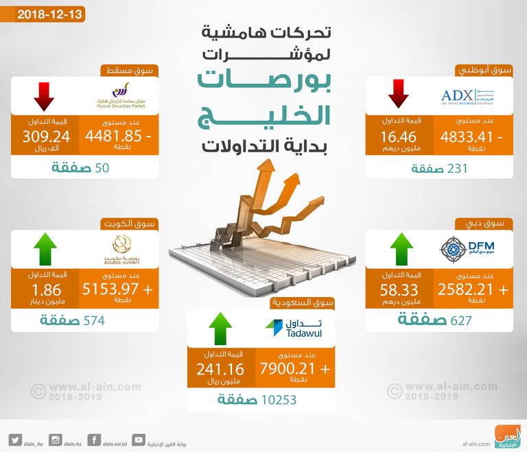 تحركات هامشية تسيطر على مؤشرات أسواق الخليج بداية التعاملات - صورة 1