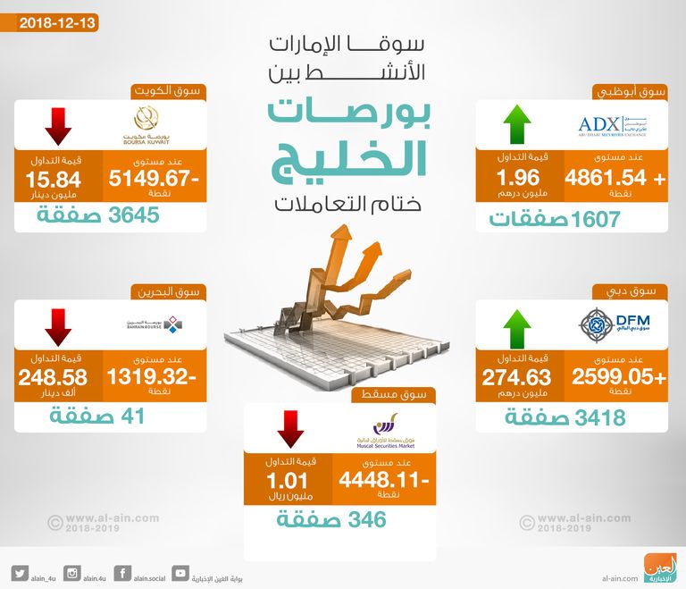 تراجع شبه جماعي لبورصات الخليج