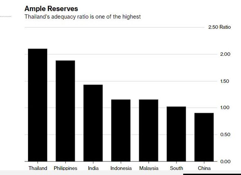 البات التايلاندي حقق أفضل أداء بين 22 عملة