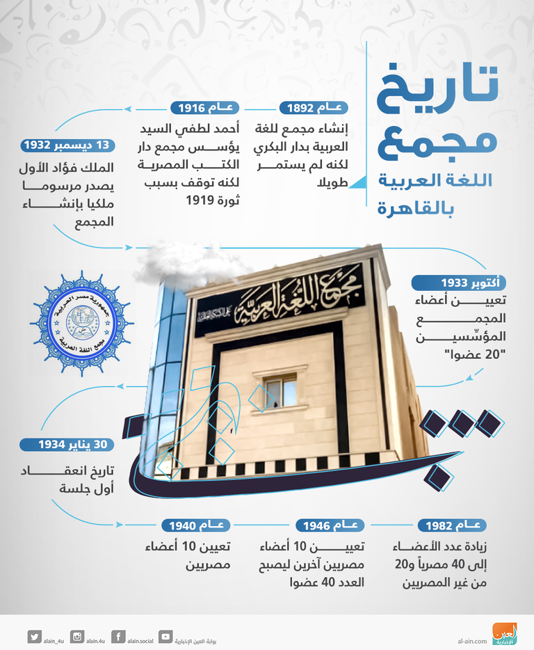 تاريخ مجمع اللغة العربية بالقاهرة