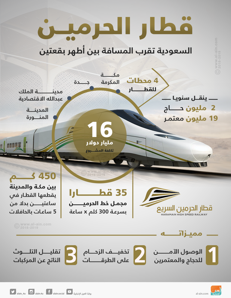 قطار الحرمين 685 مليار دولار استثمارات سعودية في انتظار العام الجديد