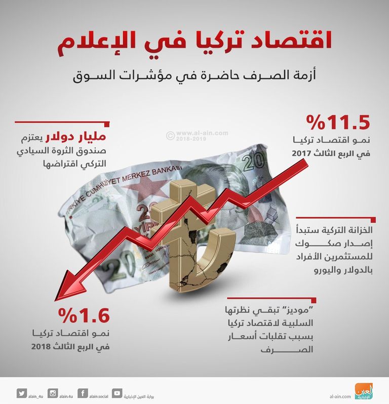 أزمة الصرف تتدحرج على مؤشرات الاقتصاد التركي