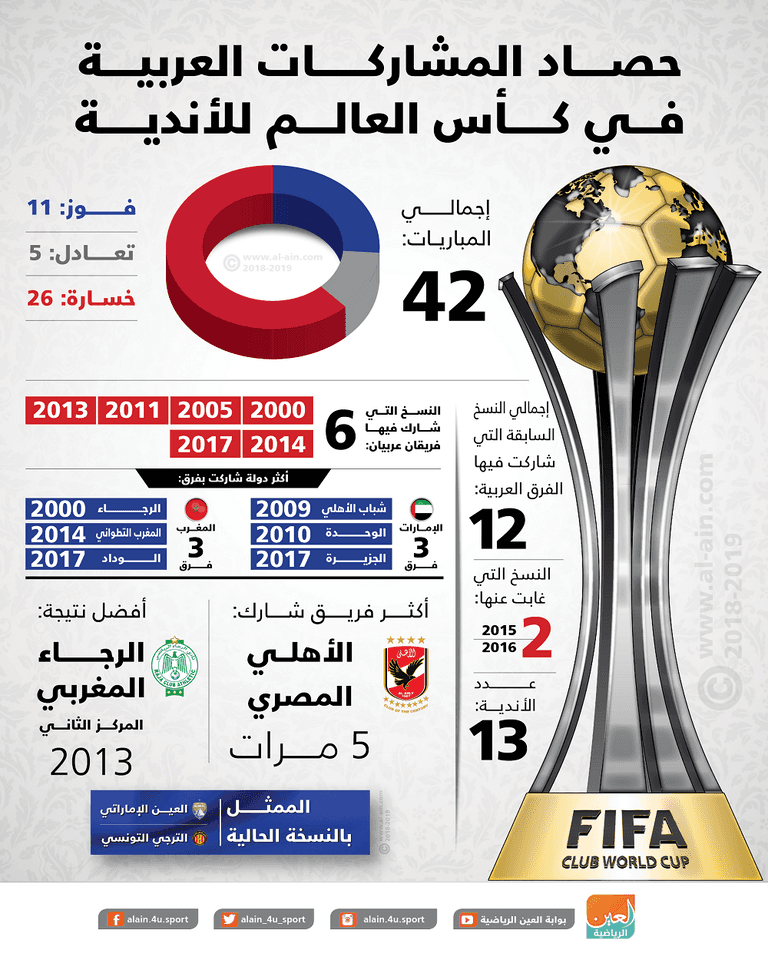 إنفوجراف حصاد المشاركات العربية في كأس العالم للأندية