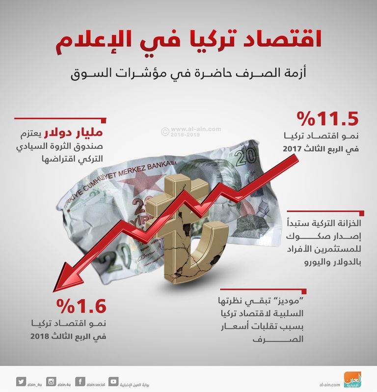 الليرة التركية فشلت في تعويض خسائرها - رويترز