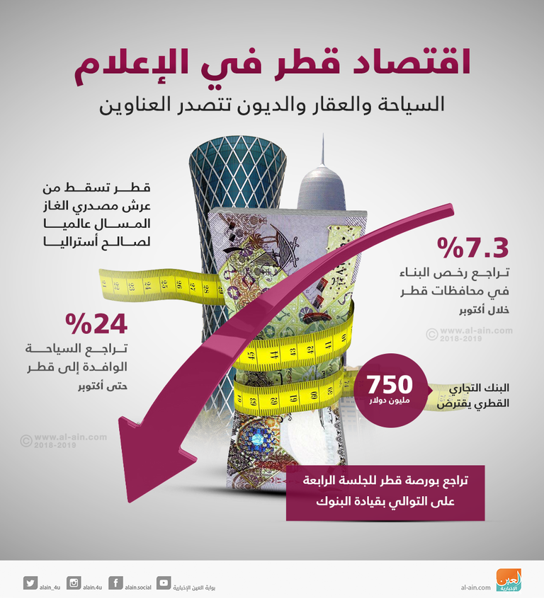 تدهور اقتصاد قطر بعد المقاطعة