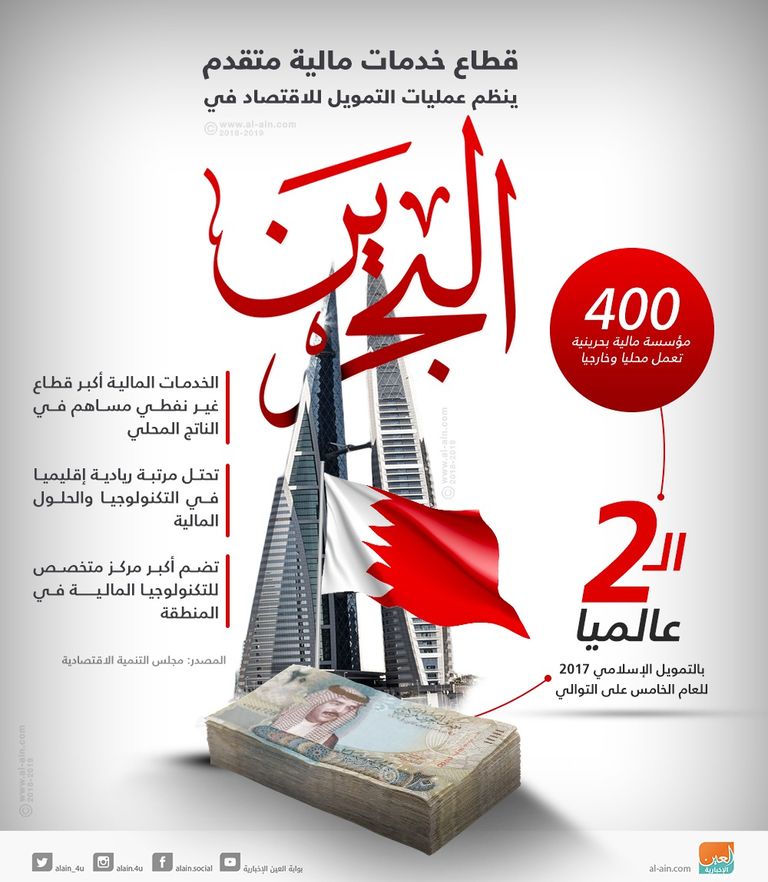 البحرين تملك قطاعا ماليا كبيرا