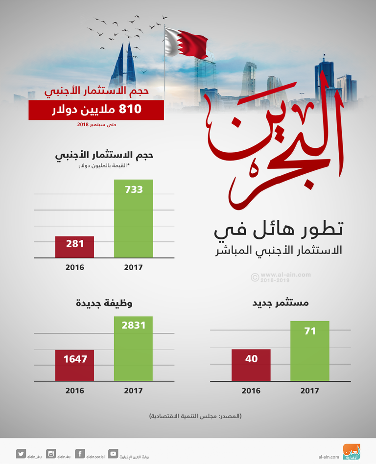صعود الاستثمار الأجنبي في البحرين