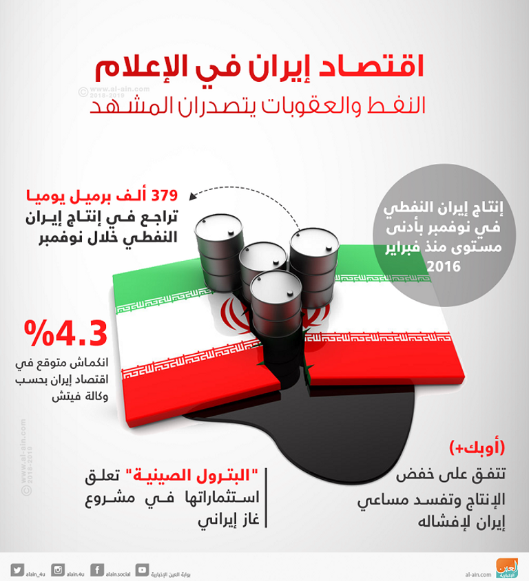 النفط والعقوبات يتصدران المشهد الاقتصادي في إيران