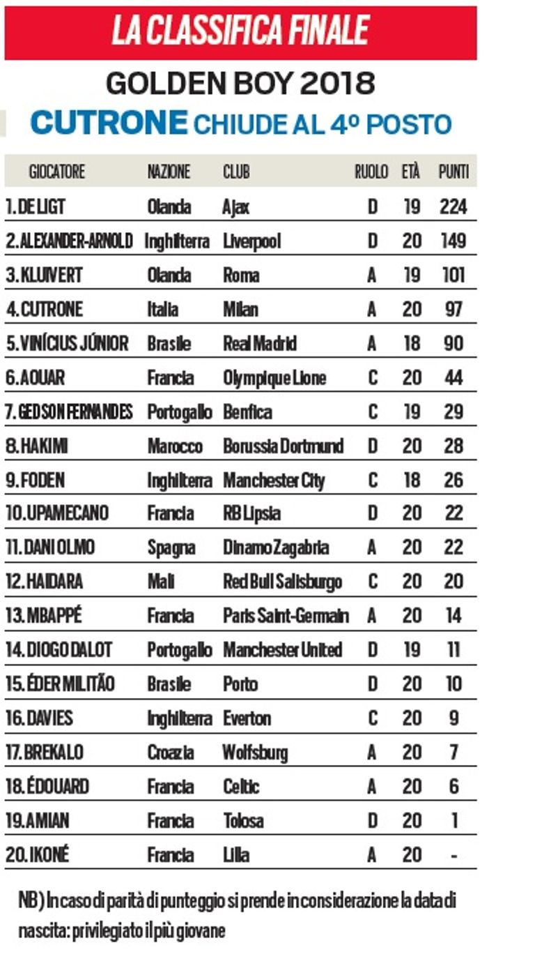العشرين لاعب دي ليخت تفوق في 2018