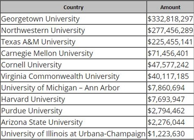 قائمة بالتمويلات القطرية لجامعات أمريكية لكسب ود واشنطن وتبييض سمعتها تمويل الجامعات.. محاولات قطرية بائسة لكسب ود واشنطن