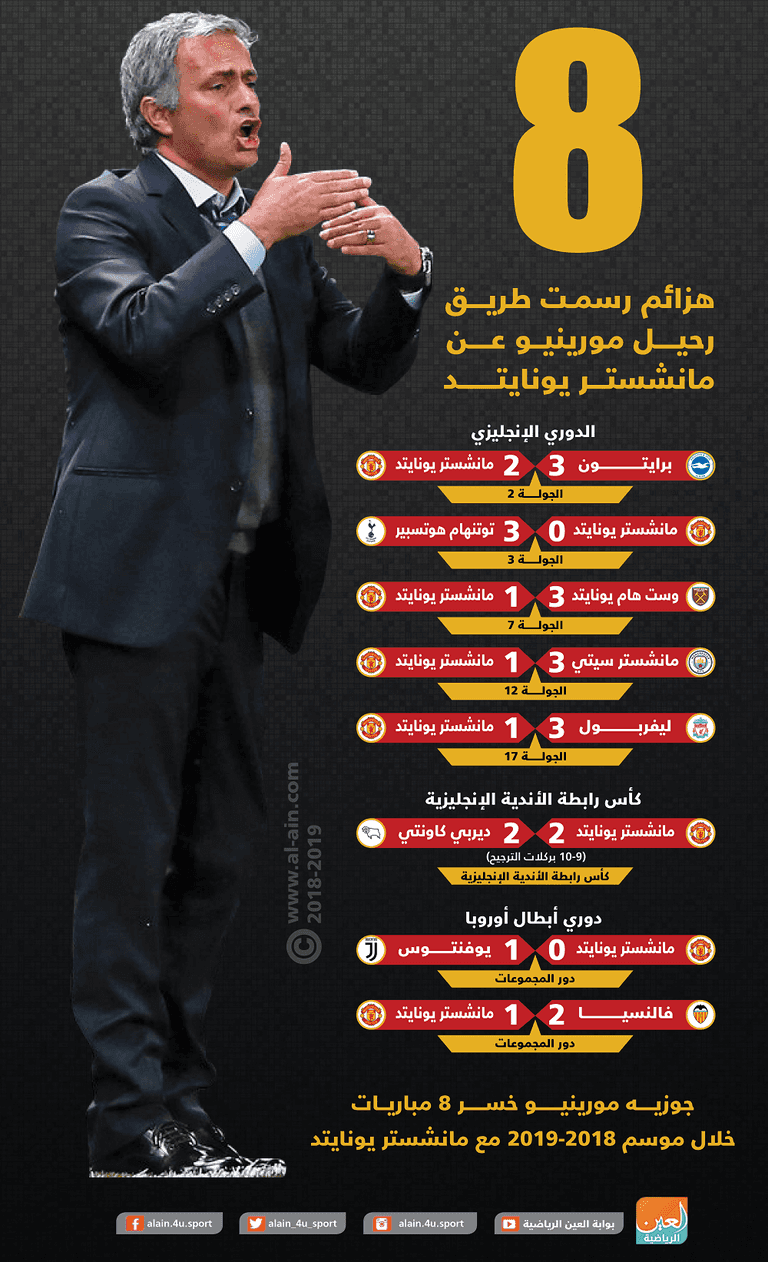 جوزيه مورينيو مدرب مانشستر يونايتد السابق