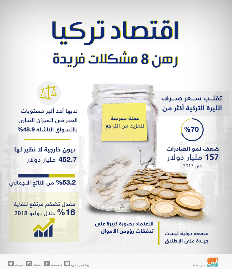 تردي الأوضاع الاقتصادية يضع أردوغان في مأزق